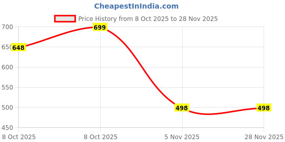 flipkart.com fashion2wear Women Fit and Flare Grey, Black Maxi/Full Length Dress fashion2wear Price History Graph from 8 Oct 2025 to 27 Nov 2025