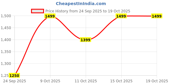 flipkart.com street9 Women Fit and Flare Grey Maxi/Full Length Dress street9 Price History Graph from 24 Sep 2025 to 19 Oct 2025
