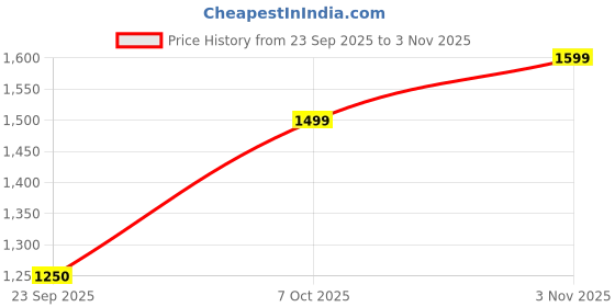 flipkart.com street9 Women Fit and Flare Grey Maxi/Full Length Dress street9 Price History Graph from 23 Sep 2025 to 3 Nov 2025