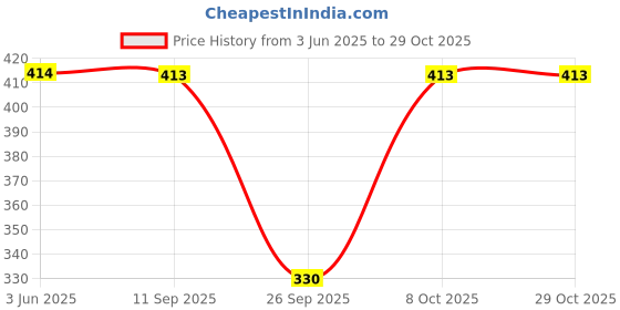 flipkart.com mialo fashion Women Fit and Flare Light Blue Below Knee Dress mialo fashion Price History Graph from 3 Jun 2025 to 29 Oct 2025