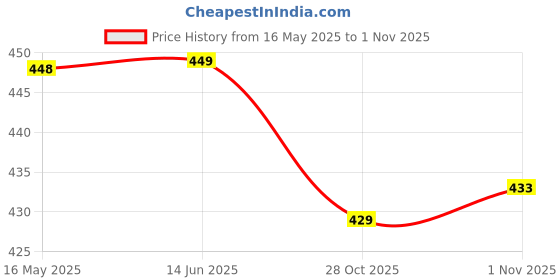 flipkart.com nautiful Women Fit and Flare Light Blue Midi/Calf Length Dress nautiful Price History Graph from 16 May 2025 to 1 Nov 2025