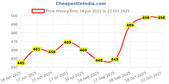flipkart.com fashion2wear Women Fit and Flare Light Blue, White Midi/Calf Length Dress fashion2wear Price History Graph from 16 Jun 2025 to 21 Oct 2025