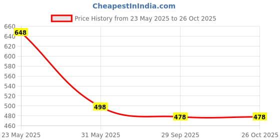 flipkart.com aayu Women Fit and Flare Light Green Ankle Length Dress aayu Price History Graph from 23 May 2025 to 25 Oct 2025