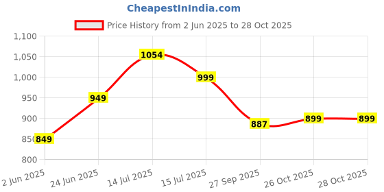 flipkart.com stylum Women Fit and Flare Light Green Maxi/Full Length Dress stylum Price History Graph from 2 Jun 2025 to 28 Oct 2025