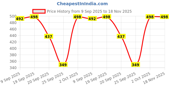 flipkart.com demirner Women Fit and Flare Light Green Maxi/Full Length Dress demirner Price History Graph from 9 Sep 2025 to 18 Nov 2025