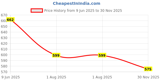 flipkart.com indibelle Women Fit and Flare Light Green Midi/Calf Length Dress indibelle Price History Graph from 9 Jun 2025 to 30 Nov 2025