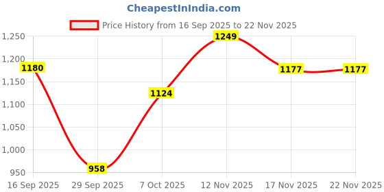 flipkart.com miss chase Women Fit and Flare Maroon, Beige Maxi/Full Length Dress miss chase Price History Graph from 16 Sep 2025 to 22 Nov 2025