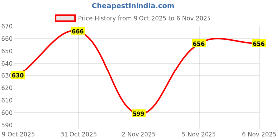 flipkart.com aayu Women Fit and Flare Maroon Maxi/Full Length Dress aayu Price History Graph from 9 Oct 2025 to 31 Oct 2025