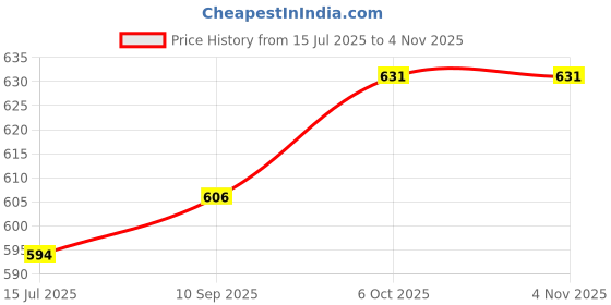 flipkart.com aayu Women Fit and Flare Maroon Maxi/Full Length Dress aayu Price History Graph from 15 Jul 2025 to 3 Nov 2025