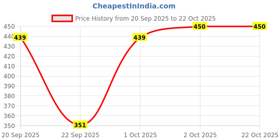 flipkart.com westchic Women Fit and Flare Maroon Maxi/Full Length Dress westchic Price History Graph from 20 Sep 2025 to 21 Oct 2025
