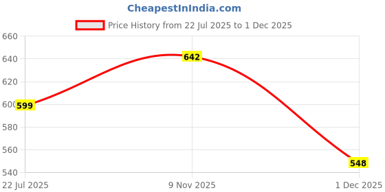 flipkart.com kinjo Women Fit and Flare Maroon Midi/Calf Length Dress kinjo Price History Graph from 22 Jul 2025 to 1 Dec 2025