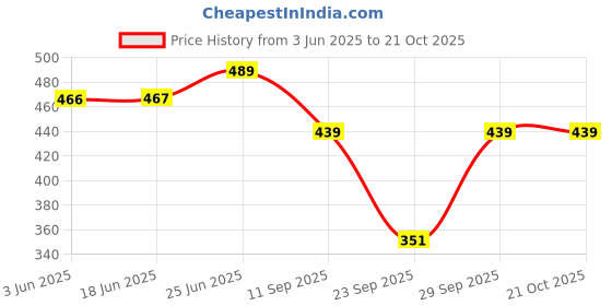 flipkart.com sv suveena Women Fit and Flare Maroon Midi/Calf Length Dress sv suveena Price History Graph from 3 Jun 2025 to 20 Oct 2025