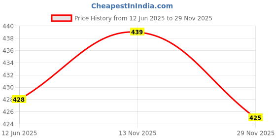 flipkart.com avyco Women Fit and Flare Maroon Midi/Calf Length Dress avyco Price History Graph from 12 Jun 2025 to 29 Nov 2025