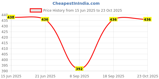 flipkart.com sheffali creation Women Fit and Flare Maroon Midi/Calf Length Dress sheffali creation Price History Graph from 15 Jun 2025 to 23 Oct 2025