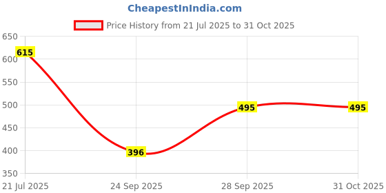 flipkart.com aask Women Fit and Flare Maroon Midi/Calf Length Dress aask Price History Graph from 21 Jul 2025 to 31 Oct 2025