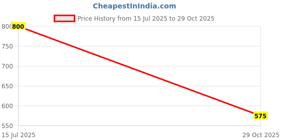 flipkart.com pluss Women Fit and Flare Maroon Midi/Calf Length Dress pluss Price History Graph from 15 Jul 2025 to 29 Oct 2025