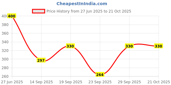 flipkart.com saarshe Women Fit and Flare Maroon, White Above Knee/Mid Thigh Length Dress saarshe Price History Graph from 27 Jun 2025 to 21 Oct 2025