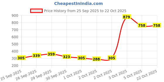 flipkart.com harpa Women Fit and Flare Multicolor Below Knee Dress harpa Price History Graph from 25 Sep 2025 to 22 Oct 2025