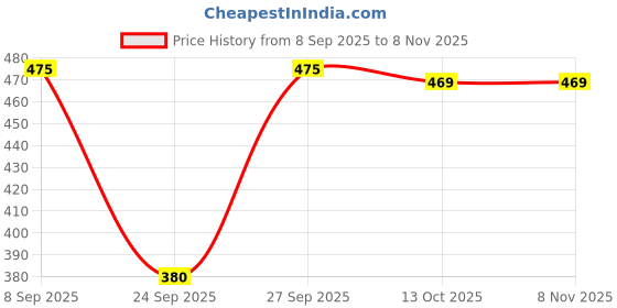 flipkart.com presha Women Fit and Flare Multicolor Below Knee Dress presha Price History Graph from 8 Sep 2025 to 7 Nov 2025