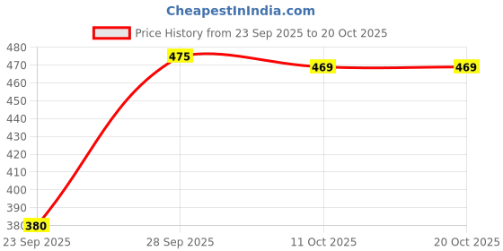 flipkart.com presha Women Fit and Flare Multicolor Below Knee Dress presha Price History Graph from 23 Sep 2025 to 20 Oct 2025