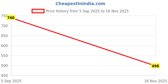 flipkart.com aster Women Fit and Flare Multicolor Knee Length Dress aster Price History Graph from 5 Sep 2025 to 16 Nov 2025