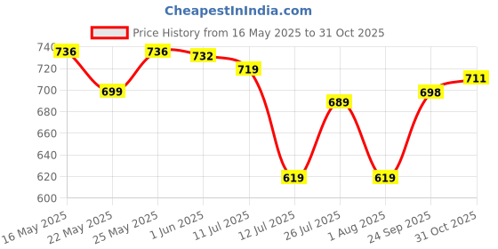 flipkart.com aayu Women Fit and Flare Multicolor Maxi/Full Length Dress aayu Price History Graph from 16 May 2025 to 31 Oct 2025