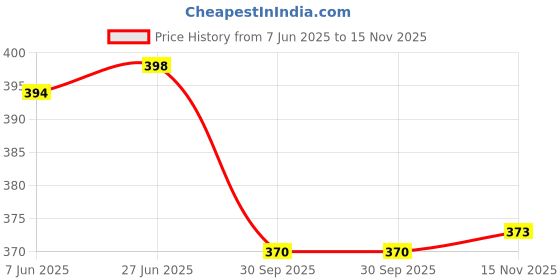 flipkart.com daevish Women Fit and Flare Multicolor Maxi/Full Length Dress daevish Price History Graph from 7 Jun 2025 to 15 Nov 2025