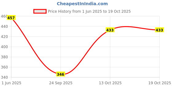flipkart.com aayu Women Fit and Flare Multicolor Maxi/Full Length Dress aayu Price History Graph from 1 Jun 2025 to 17 Oct 2025