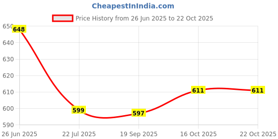 flipkart.com houseofcommon Women Fit and Flare Multicolor Maxi/Full Length Dress houseofcommon Price History Graph from 26 Jun 2025 to 22 Oct 2025