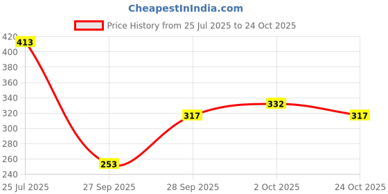 flipkart.com zwerlon Women Fit and Flare Multicolor Maxi/Full Length Dress zwerlon Price History Graph from 25 Jul 2025 to 24 Oct 2025