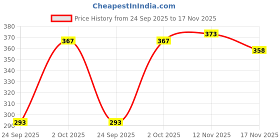 flipkart.com daevish Women Fit and Flare Multicolor Maxi/Full Length Dress daevish Price History Graph from 24 Sep 2025 to 17 Nov 2025