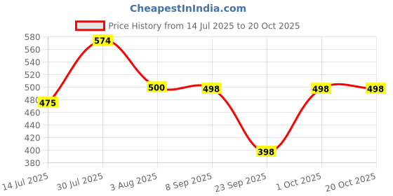 flipkart.com attire empire Women Fit and Flare Multicolor Maxi/Full Length Dress attire empire Price History Graph from 14 Jul 2025 to 20 Oct 2025