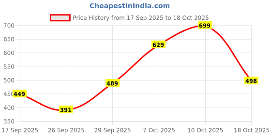 flipkart.com fashion2wear Women Fit and Flare Multicolor Maxi/Full Length Dress fashion2wear Price History Graph from 17 Sep 2025 to 18 Oct 2025