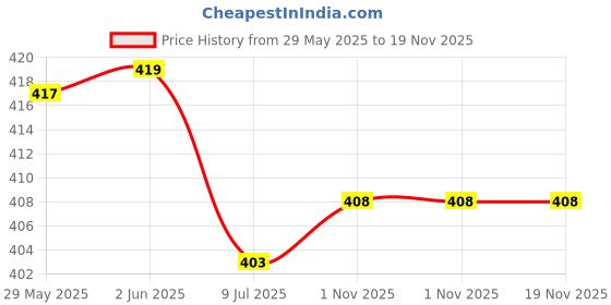 flipkart.com krunal raiyani Women Fit and Flare Multicolor Midi/Calf Length Dress krunal raiyani Price History Graph from 29 May 2025 to 19 Nov 2025