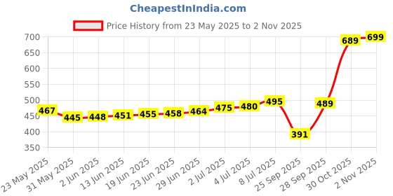 flipkart.com fashion2wear Women Fit and Flare Multicolor Midi/Calf Length Dress fashion2wear Price History Graph from 23 May 2025 to 2 Nov 2025