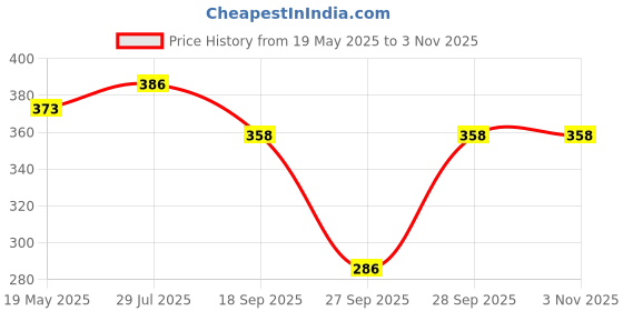 flipkart.com sheladiya Women Fit and Flare Multicolor Midi/Calf Length Dress sheladiya Price History Graph from 19 May 2025 to 3 Nov 2025