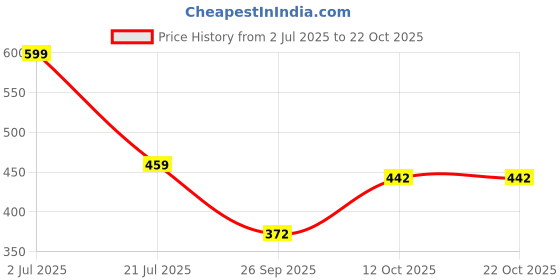 flipkart.com ethneeclook Women Fit and Flare Multicolor Midi/Calf Length Dress ethneeclook Price History Graph from 2 Jul 2025 to 22 Oct 2025