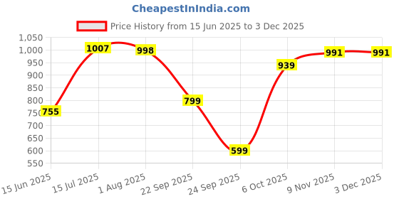 flipkart.com globus Women Fit and Flare Multicolor Midi/Calf Length Dress globus Price History Graph from 15 Jun 2025 to 2 Dec 2025