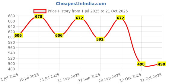 flipkart.com nwh Women Fit and Flare Multicolor Midi/Calf Length Dress nwh Price History Graph from 1 Jul 2025 to 21 Oct 2025
