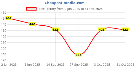 flipkart.com daevish Women Fit and Flare Multicolor Midi/Calf Length Dress daevish Price History Graph from 2 Jun 2025 to 31 Oct 2025