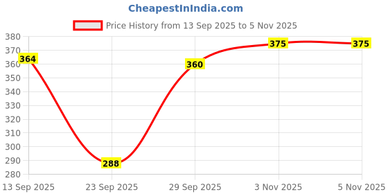 flipkart.com sheetal associates Women Fit and Flare Orange Maxi/Full Length Dress sheetal associates Price History Graph from 13 Sep 2025 to 5 Nov 2025