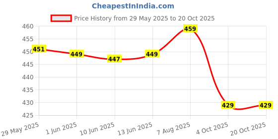 flipkart.com nautiful Women Fit and Flare Orange Midi/Calf Length Dress nautiful Price History Graph from 29 May 2025 to 20 Oct 2025