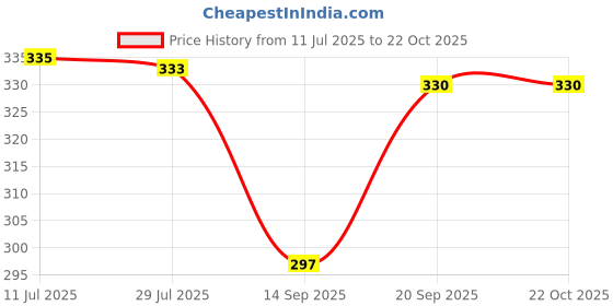 flipkart.com yogun fashion Women Fit and Flare Orange Midi/Calf Length Dress yogun fashion Price History Graph from 11 Jul 2025 to 21 Oct 2025