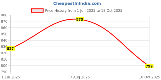 flipkart.com sassafras Women Fit and Flare Pink Above Knee/Mid Thigh Length Dress sassafras Price History Graph from 1 Jun 2025 to 18 Oct 2025
