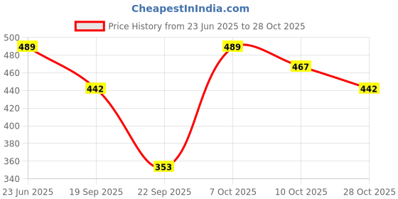 flipkart.com tandul Women Fit and Flare Pink Above Knee/Mid Thigh Length Dress tandul Price History Graph from 23 Jun 2025 to 28 Oct 2025