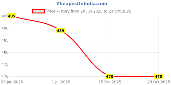 flipkart.com tandul Women Fit and Flare Pink Above Knee/Mid Thigh Length Dress tandul Price History Graph from 20 Jun 2025 to 23 Oct 2025