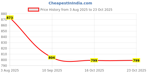 flipkart.com sassafras Women Fit and Flare Pink Above Knee/Mid Thigh Length Dress sassafras Price History Graph from 3 Aug 2025 to 22 Oct 2025