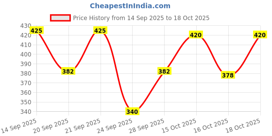 flipkart.com burgstudio9 Women Fit and Flare Pink Above Knee/Mid Thigh Length Dress burgstudio9 Price History Graph from 14 Sep 2025 to 18 Oct 2025