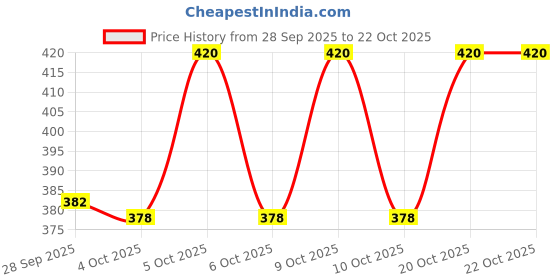 flipkart.com burgstudio9 Women Fit and Flare Pink Above Knee/Mid Thigh Length Dress burgstudio9 Price History Graph from 28 Sep 2025 to 20 Oct 2025