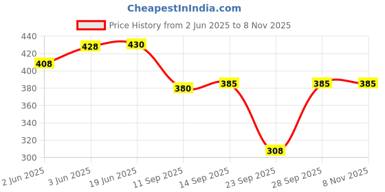 flipkart.com gujari Women Fit and Flare Pink Ankle Length Dress gujari Price History Graph from 2 Jun 2025 to 4 Nov 2025